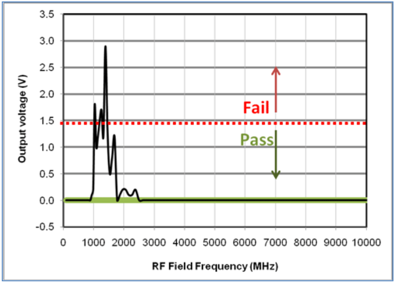 Figure 4. Electric field immunity comparison