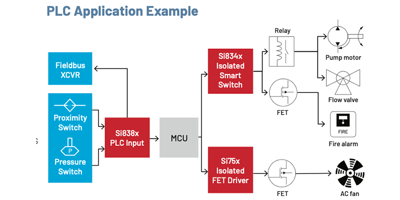 Industrial I/O example scheme