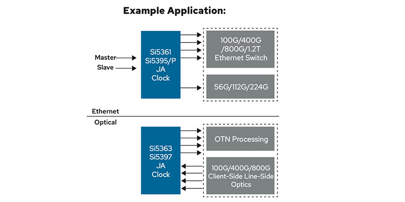 Jitter attenuating clocks example