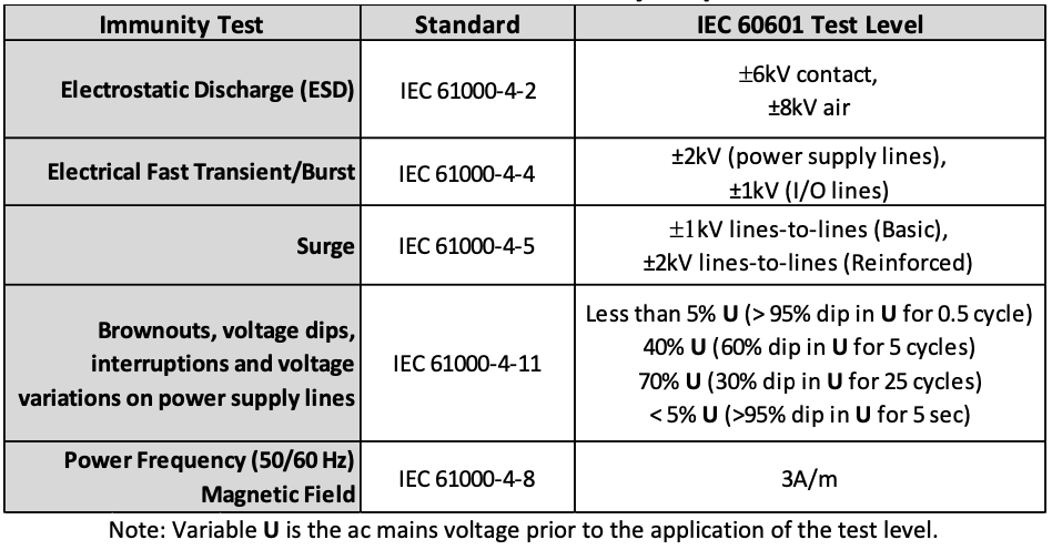 Table 2. IEC 60601-1-2 immunity requirements
