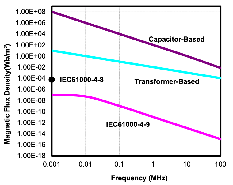 Figure 5. Silicon isolator magnetic field immunity comparison