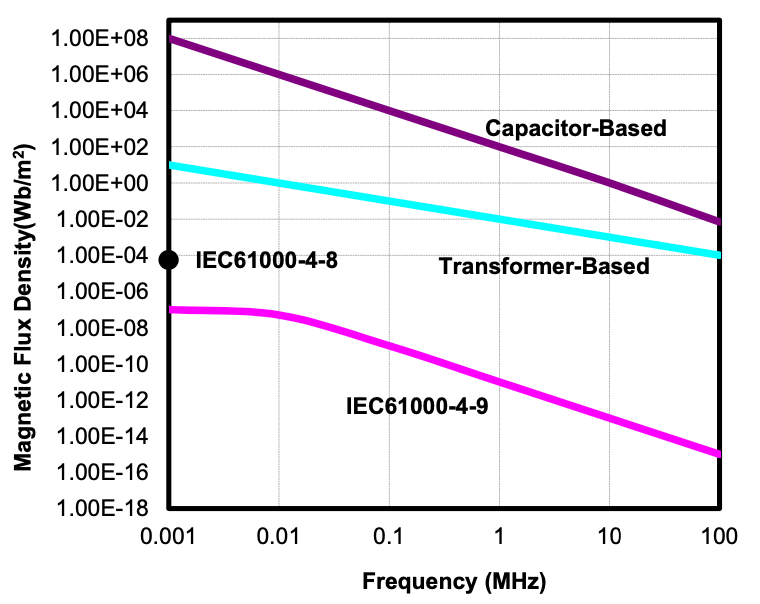 Figure 5. Silicon Isolator Magnetic Field Immunity Comparison