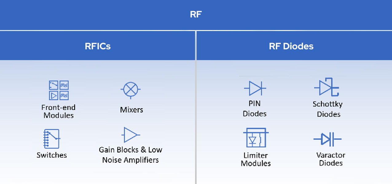 Layout RF