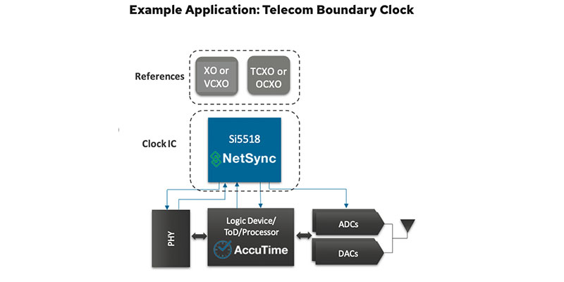 NetSyncTM Network Synchronizers with AccuTimeTM IEEE 1588 Software example
